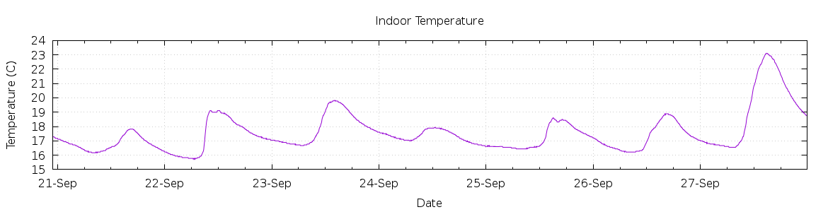 [7-day Indoor Temperature]