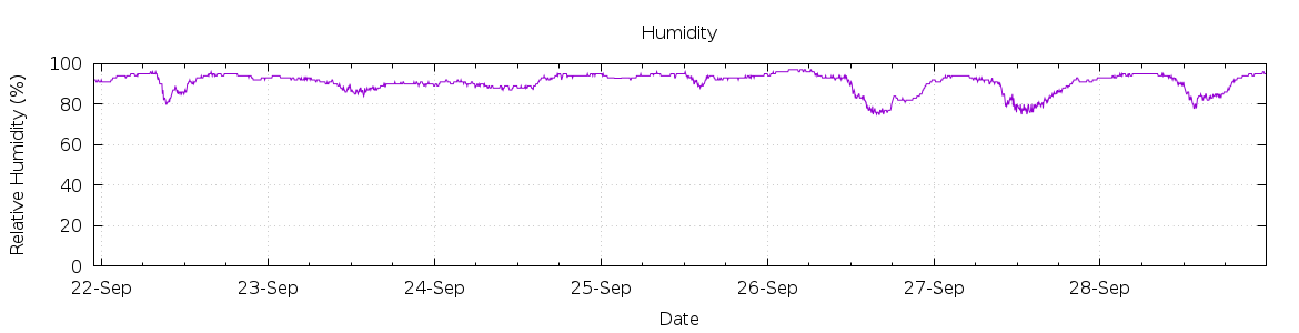 [7-day Humidity]