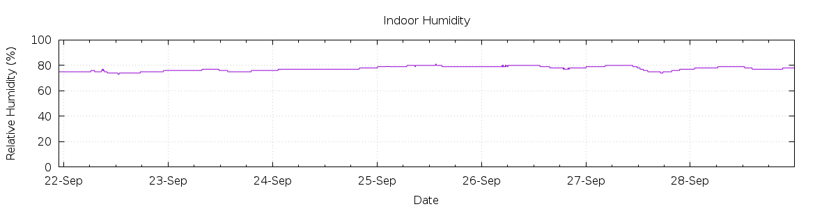 [7-day Humidity]