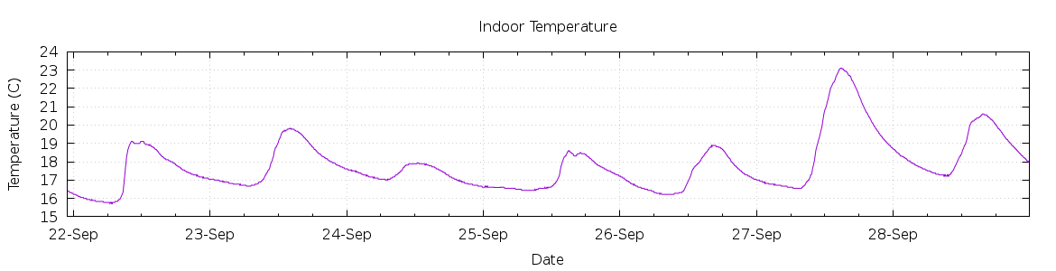 [7-day Indoor Temperature]