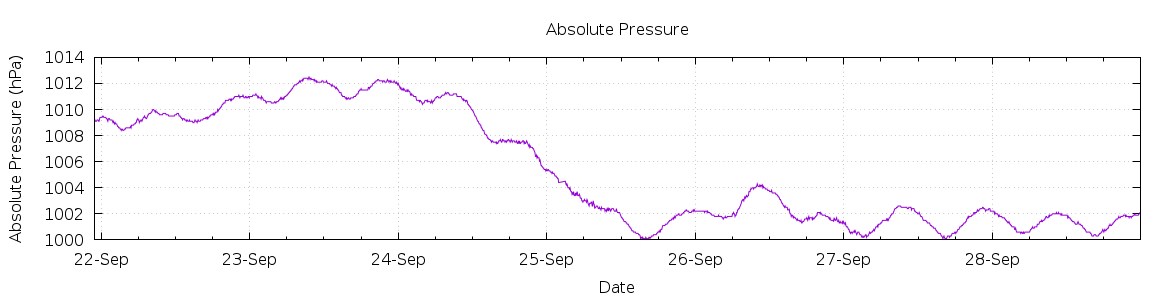 [7-day Pressure]