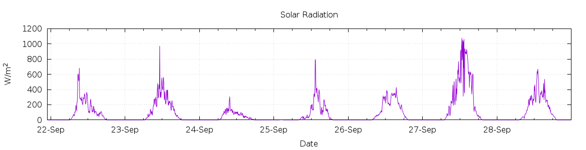 [7-day Solar Radiation]