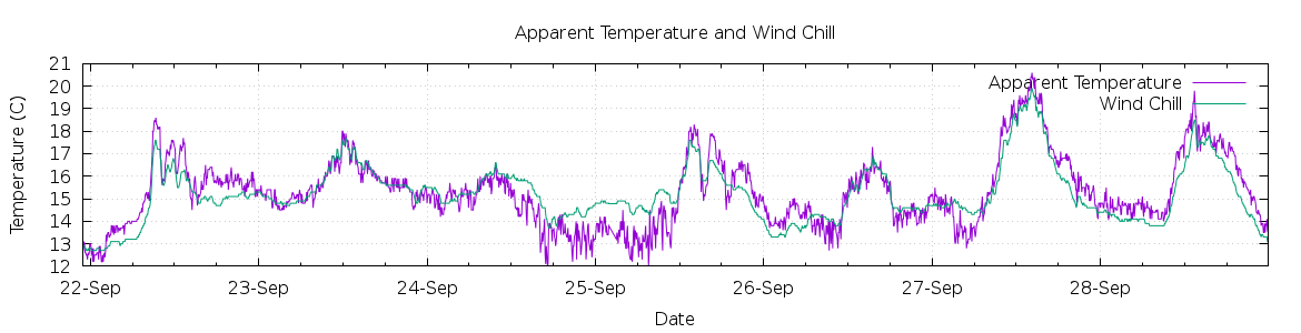 [7-day Apparent Temperature and Wind Chill]