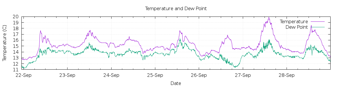 [7-day Temperature and Dew Point]