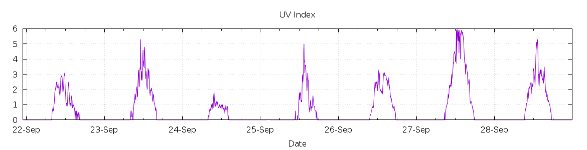 [7-day UV index]