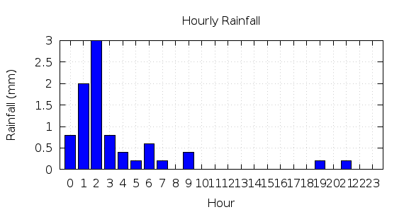 [1-day hourly rainfall]