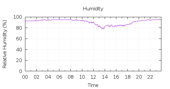 [1-day Humidity]