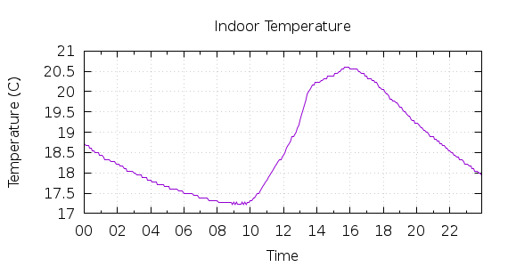 [1-day Indoor Temperature]