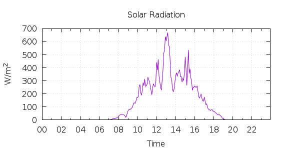 [1-day Solar Radiation]