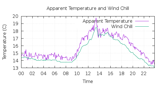 [1-day Apparent Temperature and Wind Chill]