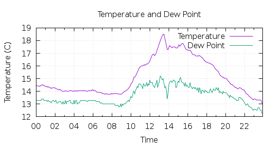 [1-day Temperature and Dew Point]