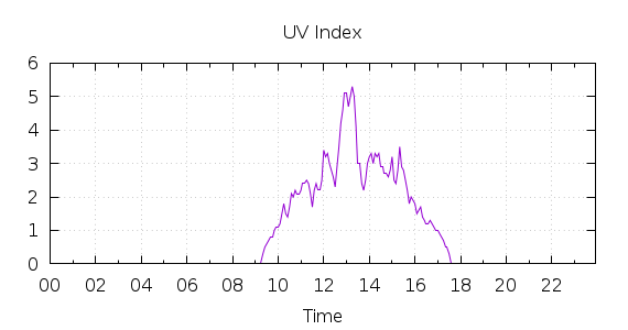 [1-day UV index]