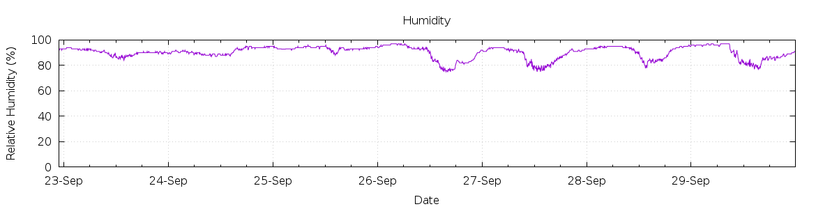 [7-day Humidity]