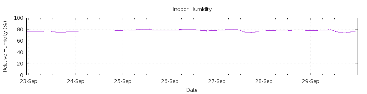 [7-day Humidity]