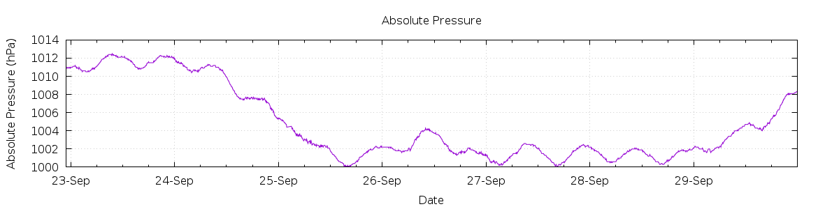 [7-day Pressure]