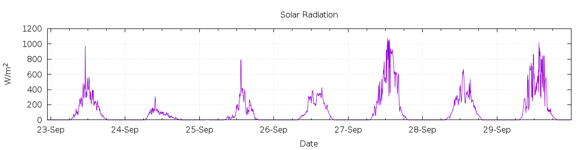 [7-day Solar Radiation]