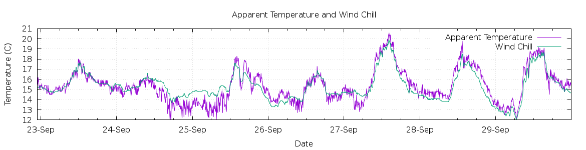 [7-day Apparent Temperature and Wind Chill]