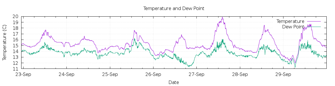 [7-day Temperature and Dew Point]