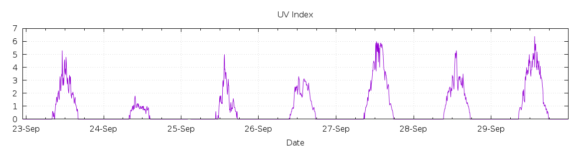 [7-day UV index]