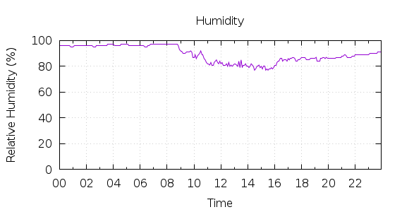 [1-day Humidity]