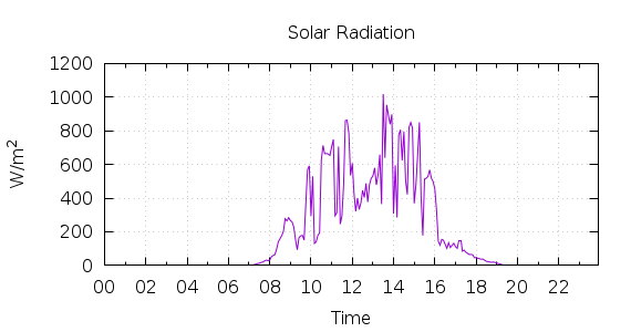 [1-day Solar Radiation]