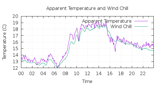 [1-day Apparent Temperature and Wind Chill]