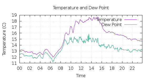 [1-day Temperature and Dew Point]