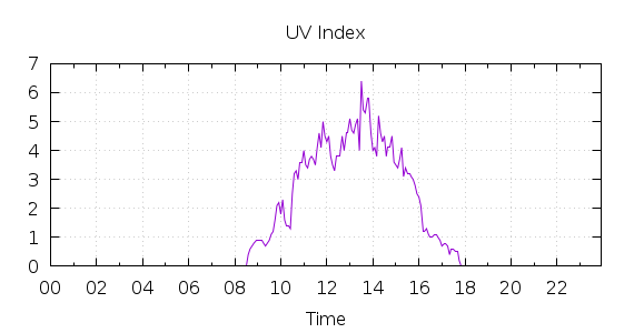 [1-day UV index]