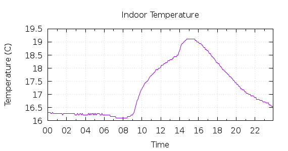 [1-day Indoor Temperature]