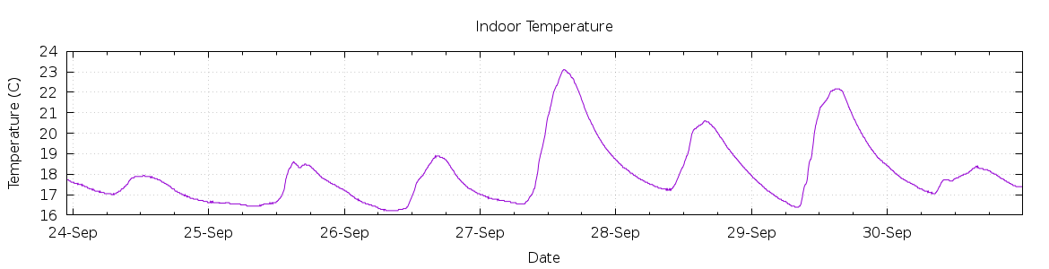 [7-day Indoor Temperature]