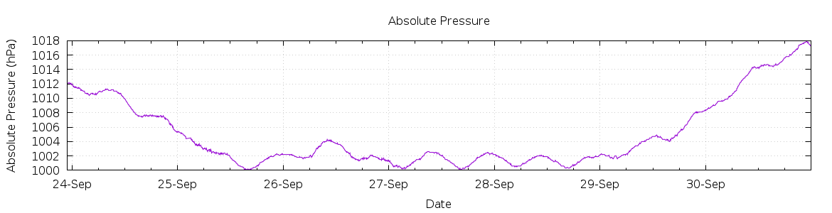 [7-day Pressure]