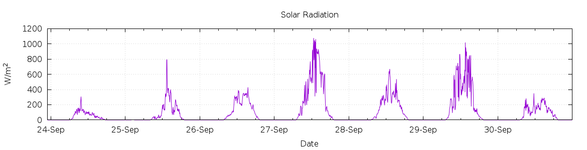 [7-day Solar Radiation]