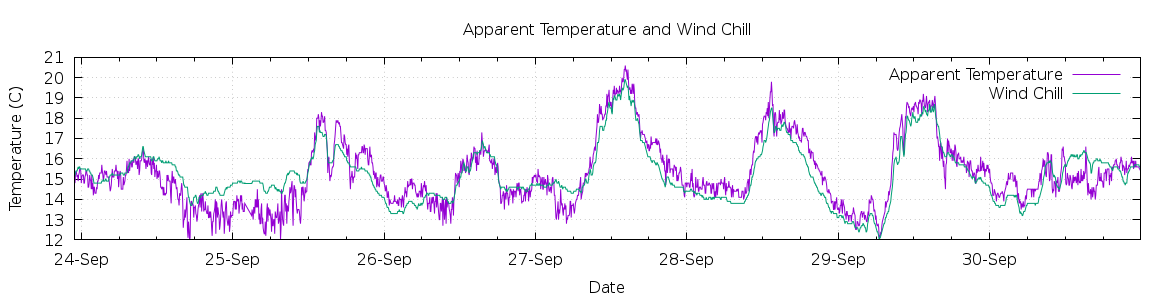 [7-day Apparent Temperature and Wind Chill]