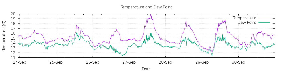 [7-day Temperature and Dew Point]