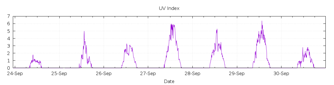 [7-day UV index]