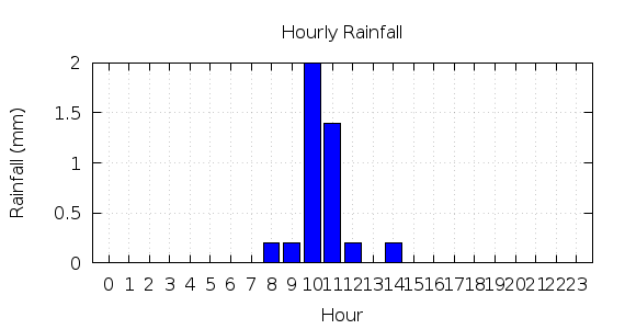 [1-day hourly rainfall]