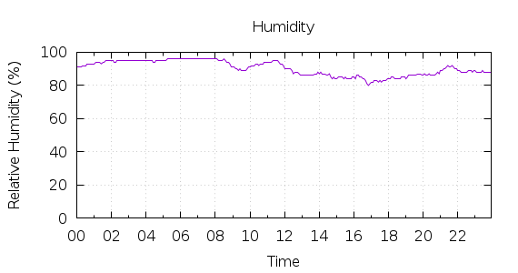 [1-day Humidity]