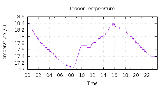 [1-day Indoor Temperature]