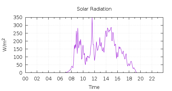 [1-day Solar Radiation]