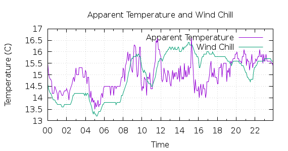 [1-day Apparent Temperature and Wind Chill]