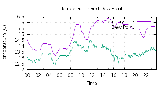 [1-day Temperature and Dew Point]