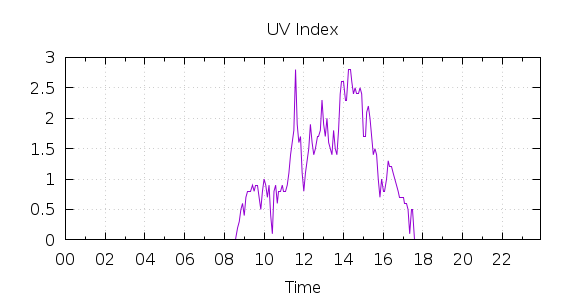 [1-day UV index]