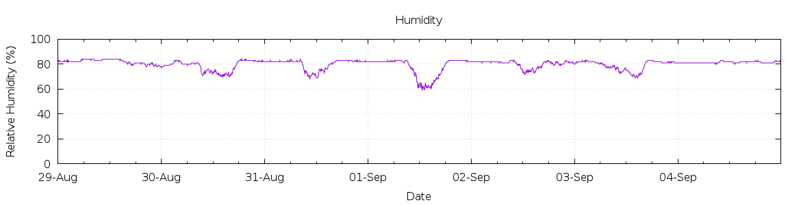 [7-day Humidity]