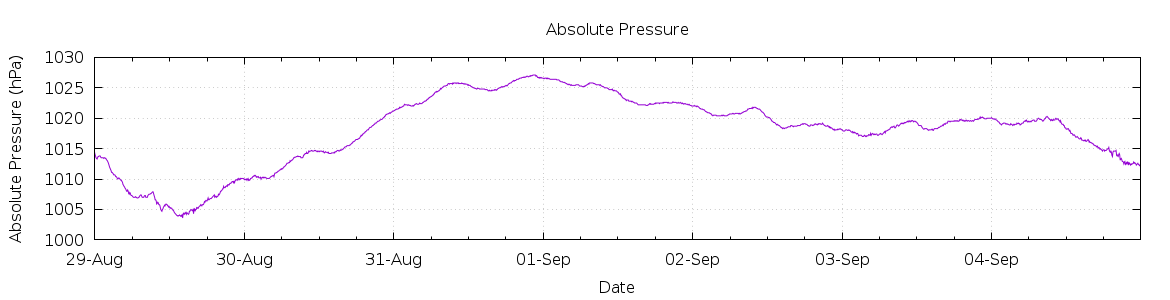 [7-day Pressure]