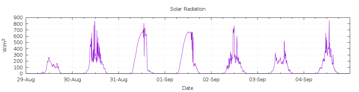 [7-day Solar Radiation]