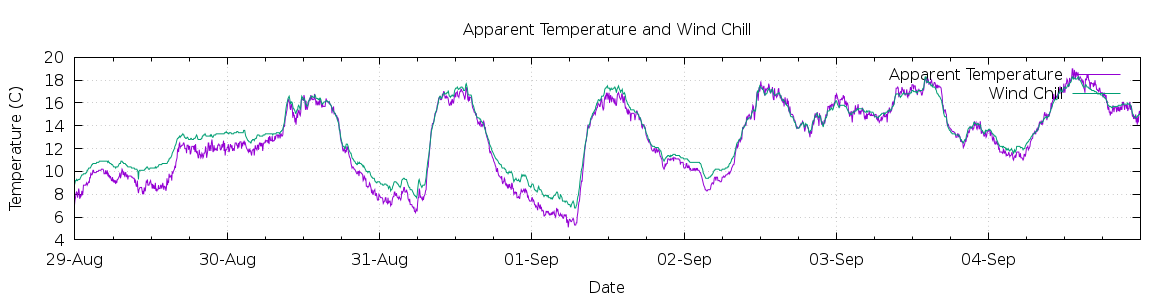 [7-day Apparent Temperature and Wind Chill]