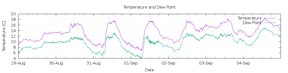 [7-day Temperature and Dew Point]