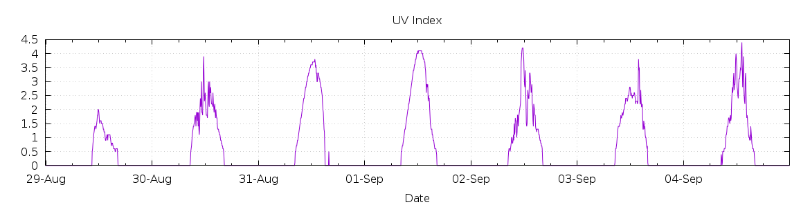 [7-day UV index]