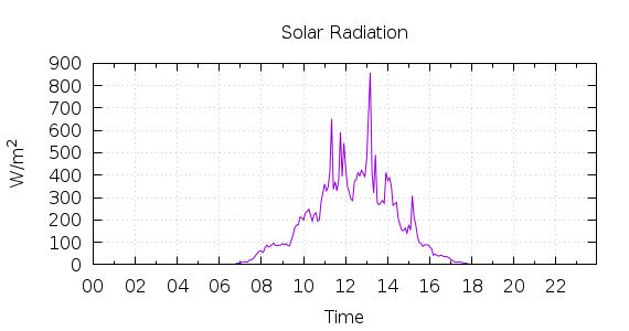 [1-day Solar Radiation]