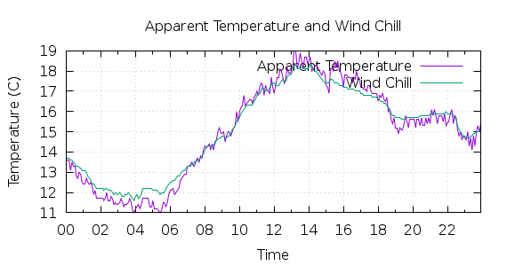 [1-day Apparent Temperature and Wind Chill]